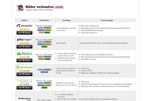 bilderverkaufen.com site used Bilderverkaufen.com