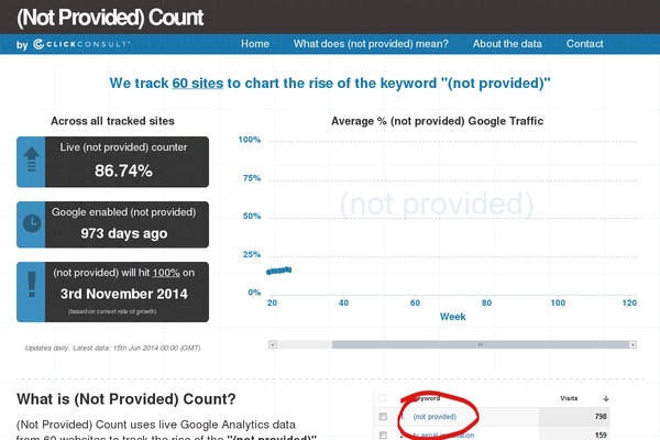 notprovidedcount.com site used Clickconsult